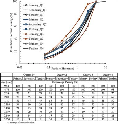 Engineering Characteristics and Stabilization Performance of Aggregate Quarry By-Products From Different Sources and Crushing Stages